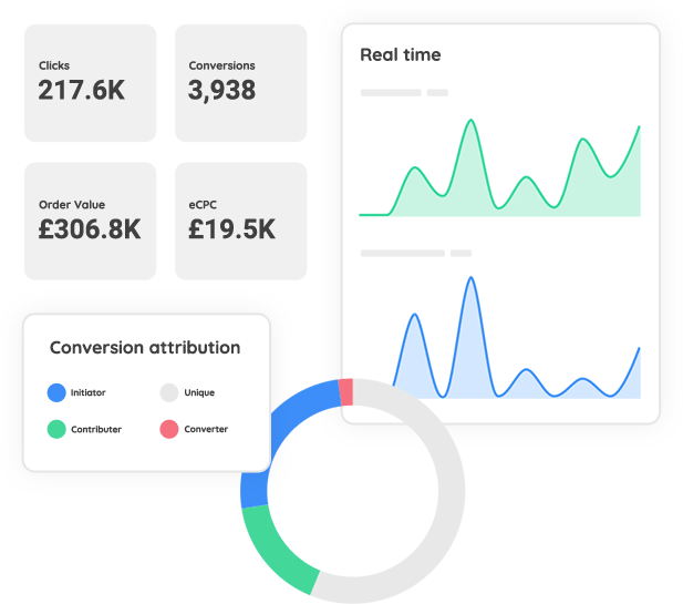 Collage of Partnerize dashboard tracking interface features
